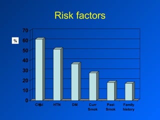 Risk factors % 