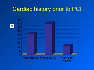 Cardiac history prior to PCI % 
