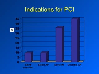 Indications for PCI % 