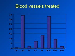 Blood vessels treated 
