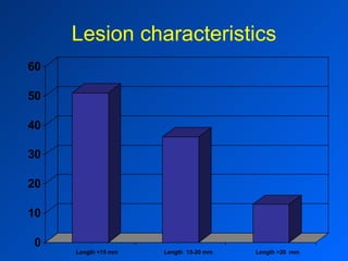 Lesion characteristics Length <15 mm Length  15-20 mm Length >20  mm 