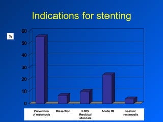 Indications for stenting % Acute MI Prevention of restenosis >30% Residual stenosis In-stent restenosis Dissection 