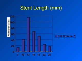 Stent Length (mm) Number of stents 