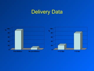 Delivery Data % % 