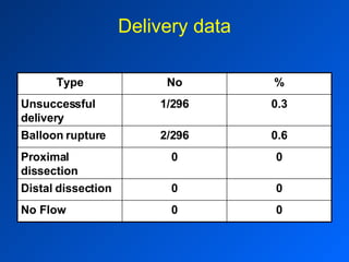 Delivery data 0 0 No Flow 0 0 Distal dissection 0 0 Proximal dissection 0.6 2/296 Balloon rupture 0.3 1/296 Unsuccessful delivery % No Type 