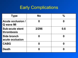 Early Complications 0 0 Death 0 0 CABG 0 0 Side branch acute occlusion 0.6 2/296 Sub-acute stent thrombosis 0 0 Acute occlusion / Q wave MI % No Type 