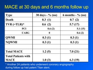 MACE at 30 days and 6 months follow up * Another 24 patients who underwent coronary angiography  during follow up had patent Titan stent.  6.3 (19) 1.0 (3) Total Patients with MACE 7.0 (21) 1.2 (5) Total MACE       0.3 (1) 0.3 (1) NQWMI 0.3 (1) 0.3 (1) QWMI 0.6 (2) 0 CABG 5.1 (15) 0.6 (2) PCI 5.7 (17) 0.6  (2) TVR (=TLR)* 0.7  (2) 0.3  (1) Death 6 months - % (no) 30 days - % (no) Type 