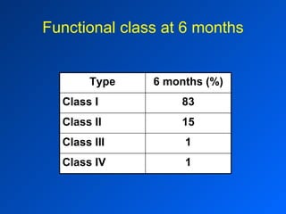 Functional class at 6 months 1 Class IV 1 Class III 15 Class II 83 Class I 6 months (%) Type 