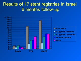 Results of 17 stent registries in Israel  6 months follow-up % 