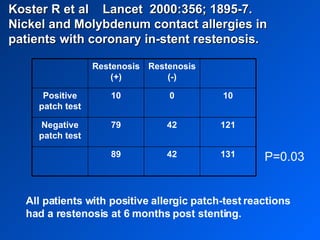 All patients with positive allergic patch-test reactions had a restenosis at 6 months post stenting. Koster R et al  Lancet  2000:356; 1895-7.  Nickel and Molybdenum contact allergies in patients with coronary in-stent restenosis. P=0.03 131 42 89 121 42 79 Negative patch test 10 0 10 Positive patch test Restenosis (-) Restenosis (+) 