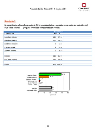 10
Pesquisa de Opinião – Mossoró/ RN – 24 de junho de 2014
Simulação 1:
Se os candidatos a futuro Governador do RN forem esses citados, e que estão nesse cartão, em qual deles o(a)
sr.(a) (você) votaria? (pergunta estimulada/ nomes citados em rodízio)
Frequência
Alternativa abs. %
HENRIQUE ALVES 225 37.50
ROBINSON FARIA 101 16.83
ROBÉRIO PAULINO 9 1.50
SIMONE DUTRA 6 1.00
ARAKEN FARIAS 1 0.17
NENHUM 126 21.00
NÃO SABE DIZER 132 22.00
Total 600 100.00
37,5
16,83
1,5
1
0,17
21
22
Henrique Alves
Robinson Faria
Robério Paulino
Simone Dutra
Araken Farias
nenhum
não sabe dizer
0 10 20 30 40 50
 