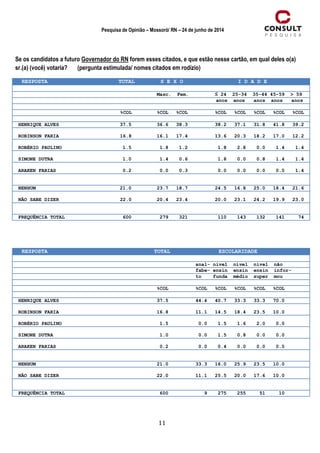 11
Pesquisa de Opinião – Mossoró/ RN – 24 de junho de 2014
Se os candidatos a futuro Governador do RN forem esses citados, e que estão nesse cartão, em qual deles o(a)
sr.(a) (você) votaria? (pergunta estimulada/ nomes citados em rodízio)
RESPOSTA TOTAL S E X O I D A D E
Masc. Fem. ≤ 24 25-34 35-44 45-59 > 59
anos anos anos anos anos
%COL %COL %COL %COL %COL %COL %COL %COL
HENRIQUE ALVES 37.5 36.6 38.3 38.2 37.1 31.8 41.8 39.2
ROBINSON FARIA 16.8 16.1 17.4 13.6 20.3 18.2 17.0 12.2
ROBÉRIO PAULINO 1.5 1.8 1.2 1.8 2.8 0.0 1.4 1.4
SIMONE DUTRA 1.0 1.4 0.6 1.8 0.0 0.8 1.4 1.4
ARAKEN FARIAS 0.2 0.0 0.3 0.0 0.0 0.0 0.0 1.4
NENHUM 21.0 23.7 18.7 24.5 16.8 25.0 18.4 21.6
NÃO SABE DIZER 22.0 20.4 23.4 20.0 23.1 24.2 19.9 23.0
FREQUÊNCIA TOTAL 600 279 321 110 143 132 141 74
RESPOSTA TOTAL ESCOLARIDADE
anal- nível nível nível não
fabe- ensin ensin ensin infor-
to funda médio super mou
%COL %COL %COL %COL %COL %COL
HENRIQUE ALVES 37.5 44.4 40.7 33.3 33.3 70.0
ROBINSON FARIA 16.8 11.1 14.5 18.4 23.5 10.0
ROBÉRIO PAULINO 1.5 0.0 1.5 1.6 2.0 0.0
SIMONE DUTRA 1.0 0.0 1.5 0.8 0.0 0.0
ARAKEN FARIAS 0.2 0.0 0.4 0.0 0.0 0.0
NENHUM 21.0 33.3 16.0 25.9 23.5 10.0
NÃO SABE DIZER 22.0 11.1 25.5 20.0 17.6 10.0
FREQUÊNCIA TOTAL 600 9 275 255 51 10
 