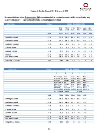 12
Pesquisa de Opinião – Mossoró/ RN – 24 de junho de 2014
Se os candidatos a futuro Governador do RN forem esses citados, e que estão nesse cartão, em qual deles o(a)
sr.(a) (você) votaria? (pergunta estimulada/ nomes citados em rodízio)
RESPOSTA TOTAL RENDA FAMILIAR(R$)
Até 724/ 1448/ 3620/ mais não
724 1448 3620 7240 7240 infor.
%COL %COL %COL %COL %COL %COL %COL
HENRIQUE ALVES 37.5 35.2 36.0 45.5 31.8 12.5 50.0
ROBINSON FARIA 16.8 13.1 19.5 10.9 22.7 50.0 16.7
ROBÉRIO PAULINO 1.5 2.1 2.0 0.0 0.0 0.0 0.0
SIMONE DUTRA 1.0 2.1 1.0 0.0 0.0 0.0 0.0
ARAKEN FARIAS 0.2 0.7 0.0 0.0 0.0 0.0 0.0
NENHUM 21.0 21.4 19.5 23.6 31.8 25.0 11.1
NÃO SABE DIZER 22.0 25.5 21.9 20.0 13.6 12.5 22.2
FREQUÊNCIA TOTAL 600 145 297 110 22 8 18
RESPOSTA TOTAL ÁREA DA CIDADE
1 2 3 4 5
Mal/Iraq/ Belo Aero- Sto. Aboli-
D.Jaime C/ Hori- porto/ Antô- ção
Pintos/ zonte/ Doze nio/ IeII/
Rinc/Pas.P Boa Anos/ Pare- Aboli-
Alto S M/ Vista/ Nova dões/ ção
Plan 13/ Alto Betâ- Bom IIIeIV/
INOCOOP/ Concei/ nia/ Jardim Santa
Liberdade/ Pereir/ Centro Barroc Delmira
Il.S.Luzia L.Mato S.José
%COL %COL %COL %COL %COL %COL
HENRIQUE ALVES 37.5 35.6 43.8 36.7 36.3 36.7
ROBINSON FARIA 16.8 16.1 14.3 11.1 21.5 20.0
ROBÉRIO PAULINO 1.5 1.1 1.0 1.1 2.2 2.2
SIMONE DUTRA 1.0 2.2 1.0 0.0 0.7 0.0
ARAKEN FARIAS 0.2 0.0 1.0 0.0 0.0 0.0
NENHUM 21.0 22.8 12.4 27.8 22.2 18.9
NÃO SABE DIZER 22.0 22.2 26.7 23.3 17.0 22.2
FREQUÊNCIA TOTAL 600 180 105 90 135 90
 