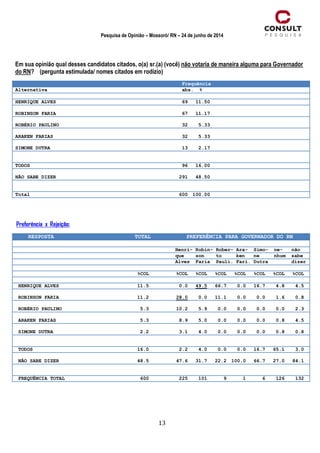 13
Pesquisa de Opinião – Mossoró/ RN – 24 de junho de 2014
Em sua opinião qual desses candidatos citados, o(a) sr.(a) (você) não votaria de maneira alguma para Governador
do RN? (pergunta estimulada/ nomes citados em rodízio)
Frequência
Alternativa abs. %
HENRIQUE ALVES 69 11.50
ROBINSON FARIA 67 11.17
ROBÉRIO PAULINO 32 5.33
ARAKEN FARIAS 32 5.33
SIMONE DUTRA 13 2.17
TODOS 96 16.00
NÃO SABE DIZER 291 48.50
Total 600 100.00
Preferência x Rejeição:
RESPOSTA TOTAL PREFERÊNCIA PARA GOVERNADOR DO RN
Henri- Robin- Rober- Ara- Simo- ne- não
que son to ken ne nhum sabe
Alves Faria Pauli. Fari. Dutra dizer
%COL %COL %COL %COL %COL %COL %COL %COL
HENRIQUE ALVES 11.5 0.0 49.5 66.7 0.0 16.7 4.8 4.5
ROBINSON FARIA 11.2 28.0 0.0 11.1 0.0 0.0 1.6 0.8
ROBÉRIO PAULINO 5.3 10.2 5.9 0.0 0.0 0.0 0.0 2.3
ARAKEN FARIAS 5.3 8.9 5.0 0.0 0.0 0.0 0.8 4.5
SIMONE DUTRA 2.2 3.1 4.0 0.0 0.0 0.0 0.8 0.8
TODOS 16.0 2.2 4.0 0.0 0.0 16.7 65.1 3.0
NÃO SABE DIZER 48.5 47.6 31.7 22.2 100.0 66.7 27.0 84.1
FREQUÊNCIA TOTAL 600 225 101 9 1 6 126 132
 
