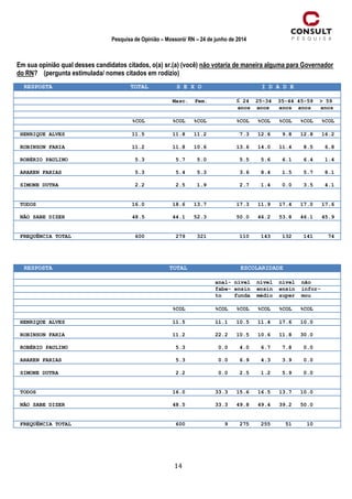 14
Pesquisa de Opinião – Mossoró/ RN – 24 de junho de 2014
Em sua opinião qual desses candidatos citados, o(a) sr.(a) (você) não votaria de maneira alguma para Governador
do RN? (pergunta estimulada/ nomes citados em rodízio)
RESPOSTA TOTAL S E X O I D A D E
Masc. Fem. ≤ 24 25-34 35-44 45-59 > 59
anos anos anos anos anos
%COL %COL %COL %COL %COL %COL %COL %COL
HENRIQUE ALVES 11.5 11.8 11.2 7.3 12.6 9.8 12.8 16.2
ROBINSON FARIA 11.2 11.8 10.6 13.6 14.0 11.4 8.5 6.8
ROBÉRIO PAULINO 5.3 5.7 5.0 5.5 5.6 6.1 6.4 1.4
ARAKEN FARIAS 5.3 5.4 5.3 3.6 8.4 1.5 5.7 8.1
SIMONE DUTRA 2.2 2.5 1.9 2.7 1.4 0.0 3.5 4.1
TODOS 16.0 18.6 13.7 17.3 11.9 17.4 17.0 17.6
NÃO SABE DIZER 48.5 44.1 52.3 50.0 46.2 53.8 46.1 45.9
FREQUÊNCIA TOTAL 600 279 321 110 143 132 141 74
RESPOSTA TOTAL ESCOLARIDADE
anal- nível nível nível não
fabe- ensin ensin ensin infor-
to funda médio super mou
%COL %COL %COL %COL %COL %COL
HENRIQUE ALVES 11.5 11.1 10.5 11.4 17.6 10.0
ROBINSON FARIA 11.2 22.2 10.5 10.6 11.8 30.0
ROBÉRIO PAULINO 5.3 0.0 4.0 6.7 7.8 0.0
ARAKEN FARIAS 5.3 0.0 6.9 4.3 3.9 0.0
SIMONE DUTRA 2.2 0.0 2.5 1.2 5.9 0.0
TODOS 16.0 33.3 15.6 16.5 13.7 10.0
NÃO SABE DIZER 48.5 33.3 49.8 49.4 39.2 50.0
FREQUÊNCIA TOTAL 600 9 275 255 51 10
 