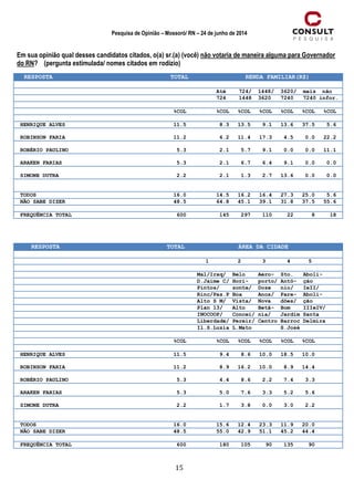 15
Pesquisa de Opinião – Mossoró/ RN – 24 de junho de 2014
Em sua opinião qual desses candidatos citados, o(a) sr.(a) (você) não votaria de maneira alguma para Governador
do RN? (pergunta estimulada/ nomes citados em rodízio)
RESPOSTA TOTAL RENDA FAMILIAR(R$)
Até 724/ 1448/ 3620/ mais não
724 1448 3620 7240 7240 infor.
%COL %COL %COL %COL %COL %COL %COL
HENRIQUE ALVES 11.5 8.3 13.5 9.1 13.6 37.5 5.6
ROBINSON FARIA 11.2 6.2 11.4 17.3 4.5 0.0 22.2
ROBÉRIO PAULINO 5.3 2.1 5.7 9.1 0.0 0.0 11.1
ARAKEN FARIAS 5.3 2.1 6.7 6.4 9.1 0.0 0.0
SIMONE DUTRA 2.2 2.1 1.3 2.7 13.6 0.0 0.0
TODOS 16.0 14.5 16.2 16.4 27.3 25.0 5.6
NÃO SABE DIZER 48.5 64.8 45.1 39.1 31.8 37.5 55.6
FREQUÊNCIA TOTAL 600 145 297 110 22 8 18
RESPOSTA TOTAL ÁREA DA CIDADE
1 2 3 4 5
Mal/Iraq/ Belo Aero- Sto. Aboli-
D.Jaime C/ Hori- porto/ Antô- ção
Pintos/ zonte/ Doze nio/ IeII/
Rinc/Pas.P Boa Anos/ Pare- Aboli-
Alto S M/ Vista/ Nova dões/ ção
Plan 13/ Alto Betâ- Bom IIIeIV/
INOCOOP/ Concei/ nia/ Jardim Santa
Liberdade/ Pereir/ Centro Barroc Delmira
Il.S.Luzia L.Mato S.José
%COL %COL %COL %COL %COL %COL
HENRIQUE ALVES 11.5 9.4 8.6 10.0 18.5 10.0
ROBINSON FARIA 11.2 8.9 16.2 10.0 8.9 14.4
ROBÉRIO PAULINO 5.3 4.4 8.6 2.2 7.4 3.3
ARAKEN FARIAS 5.3 5.0 7.6 3.3 5.2 5.6
SIMONE DUTRA 2.2 1.7 3.8 0.0 3.0 2.2
TODOS 16.0 15.6 12.4 23.3 11.9 20.0
NÃO SABE DIZER 48.5 55.0 42.9 51.1 45.2 44.4
FREQUÊNCIA TOTAL 600 180 105 90 135 90
 