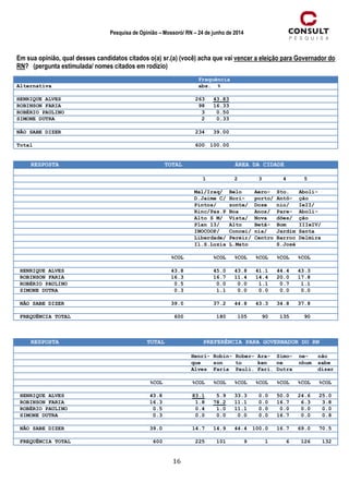 16
Pesquisa de Opinião – Mossoró/ RN – 24 de junho de 2014
Em sua opinião, qual desses candidatos citados o(a) sr.(a) (você) acha que vai vencer a eleição para Governador do
RN? (pergunta estimulada/ nomes citados em rodízio)
Frequência
Alternativa abs. %
HENRIQUE ALVES 263 43.83
ROBINSON FARIA 98 16.33
ROBÉRIO PAULINO 3 0.50
SIMONE DUTRA 2 0.33
NÃO SABE DIZER 234 39.00
Total 600 100.00
RESPOSTA TOTAL ÁREA DA CIDADE
1 2 3 4 5
Mal/Iraq/ Belo Aero- Sto. Aboli-
D.Jaime C/ Hori- porto/ Antô- ção
Pintos/ zonte/ Doze nio/ IeII/
Rinc/Pas.P Boa Anos/ Pare- Aboli-
Alto S M/ Vista/ Nova dões/ ção
Plan 13/ Alto Betâ- Bom IIIeIV/
INOCOOP/ Concei/ nia/ Jardim Santa
Liberdade/ Pereir/ Centro Barroc Delmira
Il.S.Luzia L.Mato S.José
%COL %COL %COL %COL %COL %COL
HENRIQUE ALVES 43.8 45.0 43.8 41.1 44.4 43.3
ROBINSON FARIA 16.3 16.7 11.4 14.4 20.0 17.8
ROBÉRIO PAULINO 0.5 0.0 0.0 1.1 0.7 1.1
SIMONE DUTRA 0.3 1.1 0.0 0.0 0.0 0.0
NÃO SABE DIZER 39.0 37.2 44.8 43.3 34.8 37.8
FREQUÊNCIA TOTAL 600 180 105 90 135 90
RESPOSTA TOTAL PREFERÊNCIA PARA GOVERNADOR DO RN
Henri- Robin- Rober- Ara- Simo- ne- não
que son to ken ne nhum sabe
Alves Faria Pauli. Fari. Dutra dizer
%COL %COL %COL %COL %COL %COL %COL %COL
HENRIQUE ALVES 43.8 83.1 5.9 33.3 0.0 50.0 24.6 25.0
ROBINSON FARIA 16.3 1.8 78.2 11.1 0.0 16.7 6.3 3.8
ROBÉRIO PAULINO 0.5 0.4 1.0 11.1 0.0 0.0 0.0 0.0
SIMONE DUTRA 0.3 0.0 0.0 0.0 0.0 16.7 0.0 0.8
NÃO SABE DIZER 39.0 14.7 14.9 44.4 100.0 16.7 69.0 70.5
FREQUÊNCIA TOTAL 600 225 101 9 1 6 126 132
 