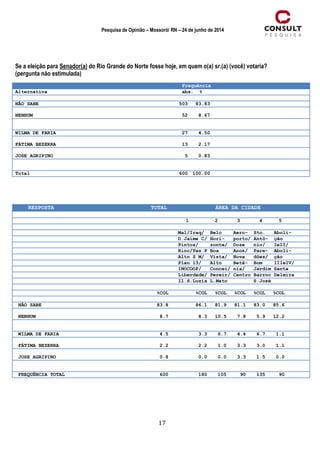 17
Pesquisa de Opinião – Mossoró/ RN – 24 de junho de 2014
Se a eleição para Senador(a) do Rio Grande do Norte fosse hoje, em quem o(a) sr.(a) (você) votaria?
(pergunta não estimulada)
Frequência
Alternativa abs. %
NÃO SABE 503 83.83
NENHUM 52 8.67
WILMA DE FARIA 27 4.50
FÁTIMA BEZERRA 13 2.17
JOSE AGRIPINO 5 0.83
Total 600 100.00
RESPOSTA TOTAL ÁREA DA CIDADE
1 2 3 4 5
Mal/Iraq/ Belo Aero- Sto. Aboli-
D.Jaime C/ Hori- porto/ Antô- ção
Pintos/ zonte/ Doze nio/ IeII/
Rinc/Pas.P Boa Anos/ Pare- Aboli-
Alto S M/ Vista/ Nova dões/ ção
Plan 13/ Alto Betâ- Bom IIIeIV/
INOCOOP/ Concei/ nia/ Jardim Santa
Liberdade/ Pereir/ Centro Barroc Delmira
Il.S.Luzia L.Mato S.José
%COL %COL %COL %COL %COL %COL
NÃO SABE 83.8 86.1 81.9 81.1 83.0 85.6
NENHUM 8.7 8.3 10.5 7.8 5.9 12.2
WILMA DE FARIA 4.5 3.3 6.7 4.4 6.7 1.1
FÁTIMA BEZERRA 2.2 2.2 1.0 3.3 3.0 1.1
JOSE AGRIPINO 0.8 0.0 0.0 3.3 1.5 0.0
FREQUÊNCIA TOTAL 600 180 105 90 135 90
 