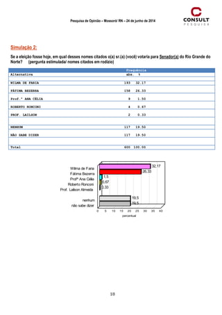 18
Pesquisa de Opinião – Mossoró/ RN – 24 de junho de 2014
Simulação 2:
Se a eleição fosse hoje, em qual desses nomes citados o(a) sr.(a) (você) votaria para Senador(a) do Rio Grande do
Norte? (pergunta estimulada/ nomes citados em rodízio)
Frequência
Alternativa abs. %
WILMA DE FARIA 193 32.17
FÁTIMA BEZERRA 158 26.33
Prof.ª ANA CÉLIA 9 1.50
ROBERTO RONCONI 4 0.67
PROF. LAILSON 2 0.33
NENHUM 117 19.50
NÃO SABE DIZER 117 19.50
Total 600 100.00
32,17
26,33
1,5
0,67
0,33
19,5
19,5
Wilma de Faria
Fátima Bezerra
Profª Ana Célia
Roberto Ronconi
Prof. Lailson Almeida
nenhum
não sabe dizer
0 5 10 15 20 25 30 35 40
 