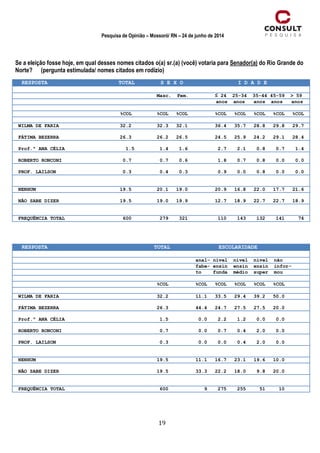 19
Pesquisa de Opinião – Mossoró/ RN – 24 de junho de 2014
Se a eleição fosse hoje, em qual desses nomes citados o(a) sr.(a) (você) votaria para Senador(a) do Rio Grande do
Norte? (pergunta estimulada/ nomes citados em rodízio)
RESPOSTA TOTAL S E X O I D A D E
Masc. Fem. ≤ 24 25-34 35-44 45-59 > 59
anos anos anos anos anos
%COL %COL %COL %COL %COL %COL %COL %COL
WILMA DE FARIA 32.2 32.3 32.1 36.4 35.7 28.8 29.8 29.7
FÁTIMA BEZERRA 26.3 26.2 26.5 24.5 25.9 24.2 29.1 28.4
Prof.ª ANA CÉLIA 1.5 1.4 1.6 2.7 2.1 0.8 0.7 1.4
ROBERTO RONCONI 0.7 0.7 0.6 1.8 0.7 0.8 0.0 0.0
PROF. LAILSON 0.3 0.4 0.3 0.9 0.0 0.8 0.0 0.0
NENHUM 19.5 20.1 19.0 20.9 16.8 22.0 17.7 21.6
NÃO SABE DIZER 19.5 19.0 19.9 12.7 18.9 22.7 22.7 18.9
FREQUÊNCIA TOTAL 600 279 321 110 143 132 141 74
RESPOSTA TOTAL ESCOLARIDADE
anal- nível nível nível não
fabe- ensin ensin ensin infor-
to funda médio super mou
%COL %COL %COL %COL %COL %COL
WILMA DE FARIA 32.2 11.1 33.5 29.4 39.2 50.0
FÁTIMA BEZERRA 26.3 44.4 24.7 27.5 27.5 20.0
Prof.ª ANA CÉLIA 1.5 0.0 2.2 1.2 0.0 0.0
ROBERTO RONCONI 0.7 0.0 0.7 0.4 2.0 0.0
PROF. LAILSON 0.3 0.0 0.0 0.4 2.0 0.0
NENHUM 19.5 11.1 16.7 23.1 19.6 10.0
NÃO SABE DIZER 19.5 33.3 22.2 18.0 9.8 20.0
FREQUÊNCIA TOTAL 600 9 275 255 51 10
 