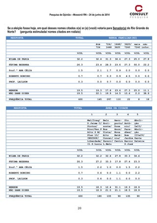 20
Pesquisa de Opinião – Mossoró/ RN – 24 de junho de 2014
Se a eleição fosse hoje, em qual desses nomes citados o(a) sr.(a) (você) votaria para Senador(a) do Rio Grande do
Norte? (pergunta estimulada/ nomes citados em rodízio)
RESPOSTA TOTAL RENDA FAMILIAR(R$)
Até 724/ 1448/ 3620/ mais não
724 1448 3620 7240 7240 infor.
%COL %COL %COL %COL %COL %COL %COL
WILMA DE FARIA 32.2 32.4 31.3 36.4 27.3 25.0 27.8
FÁTIMA BEZERRA 26.3 23.4 28.3 23.6 27.3 50.0 22.2
Prof.ª ANA CÉLIA 1.5 2.1 1.7 0.9 0.0 0.0 0.0
ROBERTO RONCONI 0.7 0.7 0.3 0.9 4.5 0.0 0.0
PROF. LAILSON 0.3 0.0 0.7 0.0 0.0 0.0 0.0
NENHUM 19.5 19.3 17.8 23.6 27.3 25.0 11.1
NÃO SABE DIZER 19.5 22.1 19.9 14.5 13.6 0.0 38.9
FREQUÊNCIA TOTAL 600 145 297 110 22 8 18
RESPOSTA TOTAL ÁREA DA CIDADE
1 2 3 4 5
Mal/Iraq/ Belo Aero- Sto. Aboli-
D.Jaime C/ Hori- porto/ Antô- ção
Pintos/ zonte/ Doze nio/ IeII/
Rinc/Pas.P Boa Anos/ Pare- Aboli-
Alto S M/ Vista/ Nova dões/ ção
Plan 13/ Alto Betâ- Bom IIIeIV/
INOCOOP/ Concei/ nia/ Jardim Santa
Liberdade/ Pereir/ Centro Barroc Delmira
Il.S.Luzia L.Mato S.José
%COL %COL %COL %COL %COL %COL
WILMA DE FARIA 32.2 32.2 32.4 27.8 33.3 34.4
FÁTIMA BEZERRA 26.3 27.2 33.3 17.8 27.4 23.3
Prof.ª ANA CÉLIA 1.5 2.2 1.0 0.0 1.5 2.2
ROBERTO RONCONI 0.7 0.6 0.0 1.1 0.0 2.2
PROF. LAILSON 0.3 0.6 0.0 1.1 0.0 0.0
NENHUM 19.5 18.3 12.4 31.1 19.3 18.9
NÃO SABE DIZER 19.5 18.9 21.0 21.1 18.5 18.9
FREQUÊNCIA TOTAL 600 180 105 90 135 90
 