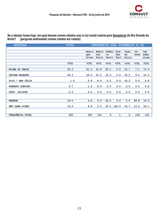 21
Pesquisa de Opinião – Mossoró/ RN – 24 de junho de 2014
Se a eleição fosse hoje, em qual desses nomes citados o(a) sr.(a) (você) votaria para Senador(a) do Rio Grande do
Norte? (pergunta estimulada/ nomes citados em rodízio)
RESPOSTA TOTAL PREFERÊNCIA PARA GOVERNADOR DO RN
Henri- Robin- Rober- Ara- Simo- ne- não
que son to ken ne nhum sabe
Alves Faria Pauli. Fari. Dutra dizer
%COL %COL %COL %COL %COL %COL %COL %COL
WILMA DE FARIA 32.2 61.3 21.8 22.2 0.0 16.7 7.1 15.9
FÁTIMA BEZERRA 26.3 23.6 67.3 33.3 0.0 33.3 9.5 15.2
Prof.ª ANA CÉLIA 1.5 0.9 4.0 0.0 0.0 33.3 0.0 0.8
ROBERTO RONCONI 0.7 1.3 0.0 0.0 0.0 0.0 0.0 0.8
PROF. LAILSON 0.3 0.4 0.0 0.0 0.0 0.0 0.0 0.8
NENHUM 19.5 3.6 5.0 22.2 0.0 0.0 69.8 10.6
NÃO SABE DIZER 19.5 8.9 2.0 22.2 100.0 16.7 13.5 56.1
FREQUÊNCIA TOTAL 600 225 101 9 1 6 126 132
 