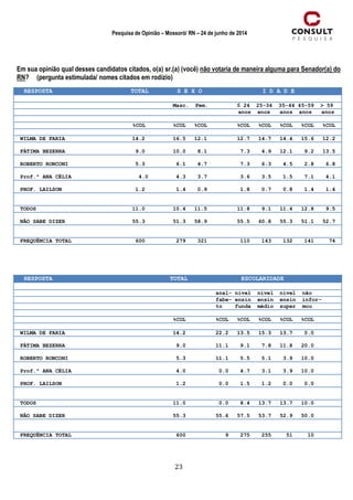 23
Pesquisa de Opinião – Mossoró/ RN – 24 de junho de 2014
Em sua opinião qual desses candidatos citados, o(a) sr.(a) (você) não votaria de maneira alguma para Senador(a) do
RN? (pergunta estimulada/ nomes citados em rodízio)
RESPOSTA TOTAL S E X O I D A D E
Masc. Fem. ≤ 24 25-34 35-44 45-59 > 59
anos anos anos anos anos
%COL %COL %COL %COL %COL %COL %COL %COL
WILMA DE FARIA 14.2 16.5 12.1 12.7 14.7 14.4 15.6 12.2
FÁTIMA BEZERRA 9.0 10.0 8.1 7.3 4.9 12.1 9.2 13.5
ROBERTO RONCONI 5.3 6.1 4.7 7.3 6.3 4.5 2.8 6.8
Prof.ª ANA CÉLIA 4.0 4.3 3.7 3.6 3.5 1.5 7.1 4.1
PROF. LAILSON 1.2 1.4 0.9 1.8 0.7 0.8 1.4 1.4
TODOS 11.0 10.4 11.5 11.8 9.1 11.4 12.8 9.5
NÃO SABE DIZER 55.3 51.3 58.9 55.5 60.8 55.3 51.1 52.7
FREQUÊNCIA TOTAL 600 279 321 110 143 132 141 74
RESPOSTA TOTAL ESCOLARIDADE
anal- nível nível nível não
fabe- ensin ensin ensin infor-
to funda médio super mou
%COL %COL %COL %COL %COL %COL
WILMA DE FARIA 14.2 22.2 13.5 15.3 13.7 0.0
FÁTIMA BEZERRA 9.0 11.1 9.1 7.8 11.8 20.0
ROBERTO RONCONI 5.3 11.1 5.5 5.1 3.9 10.0
Prof.ª ANA CÉLIA 4.0 0.0 4.7 3.1 3.9 10.0
PROF. LAILSON 1.2 0.0 1.5 1.2 0.0 0.0
TODOS 11.0 0.0 8.4 13.7 13.7 10.0
NÃO SABE DIZER 55.3 55.6 57.5 53.7 52.9 50.0
FREQUÊNCIA TOTAL 600 9 275 255 51 10
 