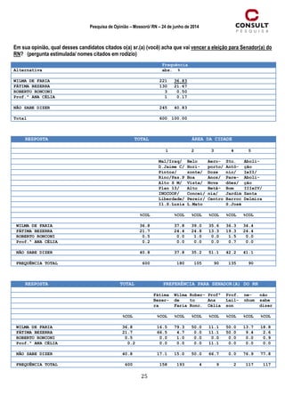 25
Pesquisa de Opinião – Mossoró/ RN – 24 de junho de 2014
Em sua opinião, qual desses candidatos citados o(a) sr.(a) (você) acha que vai vencer a eleição para Senador(a) do
RN? (pergunta estimulada/ nomes citados em rodízio)
Frequência
Alternativa abs. %
WILMA DE FARIA 221 36.83
FÁTIMA BEZERRA 130 21.67
ROBERTO RONCONI 3 0.50
Prof.ª ANA CÉLIA 1 0.17
NÃO SABE DIZER 245 40.83
Total 600 100.00
RESPOSTA TOTAL ÁREA DA CIDADE
1 2 3 4 5
Mal/Iraq/ Belo Aero- Sto. Aboli-
D.Jaime C/ Hori- porto/ Antô- ção
Pintos/ zonte/ Doze nio/ IeII/
Rinc/Pas.P Boa Anos/ Pare- Aboli-
Alto S M/ Vista/ Nova dões/ ção
Plan 13/ Alto Betâ- Bom IIIeIV/
INOCOOP/ Concei/ nia/ Jardim Santa
Liberdade/ Pereir/ Centro Barroc Delmira
Il.S.Luzia L.Mato S.José
%COL %COL %COL %COL %COL %COL
WILMA DE FARIA 36.8 37.8 39.0 35.6 36.3 34.4
FÁTIMA BEZERRA 21.7 24.4 24.8 13.3 19.3 24.4
ROBERTO RONCONI 0.5 0.0 1.0 0.0 1.5 0.0
Prof.ª ANA CÉLIA 0.2 0.0 0.0 0.0 0.7 0.0
NÃO SABE DIZER 40.8 37.8 35.2 51.1 42.2 41.1
FREQUÊNCIA TOTAL 600 180 105 90 135 90
RESPOSTA TOTAL PREFERÊNCIA PARA SENADOR(A) DO RN
Fátima Wilma Rober- Profª Prof. ne- não
Bezer- de to Ana Lail- nhum sabe
ra Faria Ronc. Célia son dizer
%COL %COL %COL %COL %COL %COL %COL %COL
WILMA DE FARIA 36.8 16.5 79.3 50.0 11.1 50.0 13.7 18.8
FÁTIMA BEZERRA 21.7 66.5 4.7 0.0 11.1 50.0 9.4 2.6
ROBERTO RONCONI 0.5 0.0 1.0 0.0 0.0 0.0 0.0 0.9
Prof.ª ANA CÉLIA 0.2 0.0 0.0 0.0 11.1 0.0 0.0 0.0
NÃO SABE DIZER 40.8 17.1 15.0 50.0 66.7 0.0 76.9 77.8
FREQUÊNCIA TOTAL 600 158 193 4 9 2 117 117
 