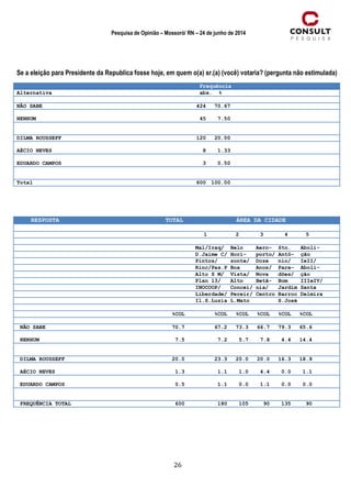 26
Pesquisa de Opinião – Mossoró/ RN – 24 de junho de 2014
Se a eleição para Presidente da Republica fosse hoje, em quem o(a) sr.(a) (você) votaria? (pergunta não estimulada)
Frequência
Alternativa abs. %
NÃO SABE 424 70.67
NENHUM 45 7.50
DILMA ROUSSEFF 120 20.00
AÉCIO NEVES 8 1.33
EDUARDO CAMPOS 3 0.50
Total 600 100.00
RESPOSTA TOTAL ÁREA DA CIDADE
1 2 3 4 5
Mal/Iraq/ Belo Aero- Sto. Aboli-
D.Jaime C/ Hori- porto/ Antô- ção
Pintos/ zonte/ Doze nio/ IeII/
Rinc/Pas.P Boa Anos/ Pare- Aboli-
Alto S M/ Vista/ Nova dões/ ção
Plan 13/ Alto Betâ- Bom IIIeIV/
INOCOOP/ Concei/ nia/ Jardim Santa
Liberdade/ Pereir/ Centro Barroc Delmira
Il.S.Luzia L.Mato S.José
%COL %COL %COL %COL %COL %COL
NÃO SABE 70.7 67.2 73.3 66.7 79.3 65.6
NENHUM 7.5 7.2 5.7 7.8 4.4 14.4
DILMA ROUSSEFF 20.0 23.3 20.0 20.0 16.3 18.9
AÉCIO NEVES 1.3 1.1 1.0 4.4 0.0 1.1
EDUARDO CAMPOS 0.5 1.1 0.0 1.1 0.0 0.0
FREQUÊNCIA TOTAL 600 180 105 90 135 90
 