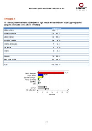 27
Pesquisa de Opinião – Mossoró/ RN – 24 de junho de 2014
Simulação 3:
Se a eleição para Presidente da República fosse hoje, em qual desses candidatos o(a) sr.(a) (você) votaria?
(pergunta estimulada/ nomes citados em rodízio)
Frequência
Alternativa abs. %
DILMA ROUSSEFF 310 51.67
AÉCIO NEVES 61 10.17
EDUARDO CAMPOS 54 9.00
PASTOR EVERALDO 7 1.17
ZÉ MARIA 0 0.00
OUTRO 3 0.50
NENHUM 78 13.00
NÃO SABE DIZER 87 14.50
Total 600 100.00
51,67
10,17
9
1,17
0
0,5
13
14,5
Dilma Rousseff
Aécio Neves
Eduardo Campos
Pastor Everaldo
Zé Maria
outro
nenhum
não sabe dizer
0 10 20 30 40 50 60
 
