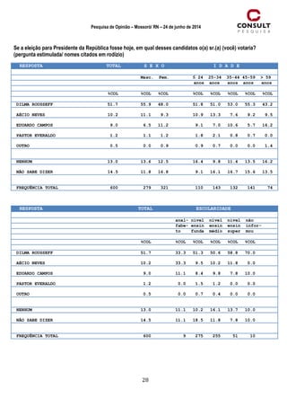 28
Pesquisa de Opinião – Mossoró/ RN – 24 de junho de 2014
Se a eleição para Presidente da República fosse hoje, em qual desses candidatos o(a) sr.(a) (você) votaria?
(pergunta estimulada/ nomes citados em rodízio)
RESPOSTA TOTAL S E X O I D A D E
Masc. Fem. ≤ 24 25-34 35-44 45-59 > 59
anos anos anos anos anos
%COL %COL %COL %COL %COL %COL %COL %COL
DILMA ROUSSEFF 51.7 55.9 48.0 51.8 51.0 53.0 55.3 43.2
AÉCIO NEVES 10.2 11.1 9.3 10.9 13.3 7.6 9.2 9.5
EDUARDO CAMPOS 9.0 6.5 11.2 9.1 7.0 10.6 5.7 16.2
PASTOR EVERALDO 1.2 1.1 1.2 1.8 2.1 0.8 0.7 0.0
OUTRO 0.5 0.0 0.9 0.9 0.7 0.0 0.0 1.4
NENHUM 13.0 13.6 12.5 16.4 9.8 11.4 13.5 16.2
NÃO SABE DIZER 14.5 11.8 16.8 9.1 16.1 16.7 15.6 13.5
FREQUÊNCIA TOTAL 600 279 321 110 143 132 141 74
RESPOSTA TOTAL ESCOLARIDADE
anal- nível nível nível não
fabe- ensin ensin ensin infor-
to funda médio super mou
%COL %COL %COL %COL %COL %COL
DILMA ROUSSEFF 51.7 33.3 51.3 50.6 58.8 70.0
AÉCIO NEVES 10.2 33.3 9.5 10.2 11.8 0.0
EDUARDO CAMPOS 9.0 11.1 8.4 9.8 7.8 10.0
PASTOR EVERALDO 1.2 0.0 1.5 1.2 0.0 0.0
OUTRO 0.5 0.0 0.7 0.4 0.0 0.0
NENHUM 13.0 11.1 10.2 16.1 13.7 10.0
NÃO SABE DIZER 14.5 11.1 18.5 11.8 7.8 10.0
FREQUÊNCIA TOTAL 600 9 275 255 51 10
 