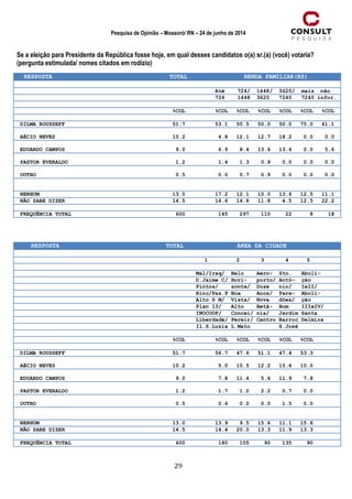 29
Pesquisa de Opinião – Mossoró/ RN – 24 de junho de 2014
Se a eleição para Presidente da República fosse hoje, em qual desses candidatos o(a) sr.(a) (você) votaria?
(pergunta estimulada/ nomes citados em rodízio)
RESPOSTA TOTAL RENDA FAMILIAR(R$)
Até 724/ 1448/ 3620/ mais não
724 1448 3620 7240 7240 infor.
%COL %COL %COL %COL %COL %COL %COL
DILMA ROUSSEFF 51.7 53.1 50.5 50.0 50.0 75.0 61.1
AÉCIO NEVES 10.2 4.8 12.1 12.7 18.2 0.0 0.0
EDUARDO CAMPOS 9.0 6.9 8.4 13.6 13.6 0.0 5.6
PASTOR EVERALDO 1.2 1.4 1.3 0.9 0.0 0.0 0.0
OUTRO 0.5 0.0 0.7 0.9 0.0 0.0 0.0
NENHUM 13.0 17.2 12.1 10.0 13.6 12.5 11.1
NÃO SABE DIZER 14.5 16.6 14.8 11.8 4.5 12.5 22.2
FREQUÊNCIA TOTAL 600 145 297 110 22 8 18
RESPOSTA TOTAL ÁREA DA CIDADE
1 2 3 4 5
Mal/Iraq/ Belo Aero- Sto. Aboli-
D.Jaime C/ Hori- porto/ Antô- ção
Pintos/ zonte/ Doze nio/ IeII/
Rinc/Pas.P Boa Anos/ Pare- Aboli-
Alto S M/ Vista/ Nova dões/ ção
Plan 13/ Alto Betâ- Bom IIIeIV/
INOCOOP/ Concei/ nia/ Jardim Santa
Liberdade/ Pereir/ Centro Barroc Delmira
Il.S.Luzia L.Mato S.José
%COL %COL %COL %COL %COL %COL
DILMA ROUSSEFF 51.7 56.7 47.6 51.1 47.4 53.3
AÉCIO NEVES 10.2 5.0 10.5 12.2 15.6 10.0
EDUARDO CAMPOS 9.0 7.8 11.4 5.6 11.9 7.8
PASTOR EVERALDO 1.2 1.7 1.0 2.2 0.7 0.0
OUTRO 0.5 0.6 0.0 0.0 1.5 0.0
NENHUM 13.0 13.9 9.5 15.6 11.1 15.6
NÃO SABE DIZER 14.5 14.4 20.0 13.3 11.9 13.3
FREQUÊNCIA TOTAL 600 180 105 90 135 90
 