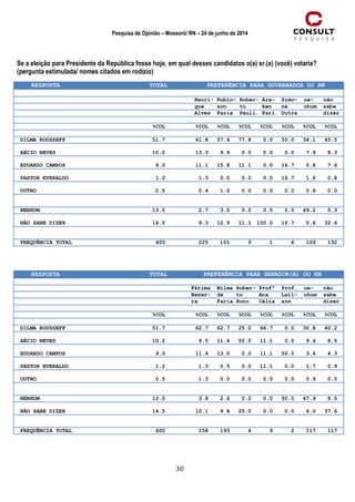 30
Pesquisa de Opinião – Mossoró/ RN – 24 de junho de 2014
Se a eleição para Presidente da República fosse hoje, em qual desses candidatos o(a) sr.(a) (você) votaria?
(pergunta estimulada/ nomes citados em rodízio)
RESPOSTA TOTAL PREFERÊNCIA PARA GOVERNADOR DO RN
Henri- Robin- Rober- Ara- Simo- ne- não
que son to ken ne nhum sabe
Alves Faria Pauli. Fari. Dutra dizer
%COL %COL %COL %COL %COL %COL %COL %COL
DILMA ROUSSEFF 51.7 61.8 57.4 77.8 0.0 50.0 34.1 45.5
AÉCIO NEVES 10.2 13.3 9.9 0.0 0.0 0.0 7.9 8.3
EDUARDO CAMPOS 9.0 11.1 15.8 11.1 0.0 16.7 0.8 7.6
PASTOR EVERALDO 1.2 1.3 0.0 0.0 0.0 16.7 1.6 0.8
OUTRO 0.5 0.4 1.0 0.0 0.0 0.0 0.8 0.0
NENHUM 13.0 2.7 3.0 0.0 0.0 0.0 49.2 5.3
NÃO SABE DIZER 14.5 9.3 12.9 11.1 100.0 16.7 5.6 32.6
FREQUÊNCIA TOTAL 600 225 101 9 1 6 126 132
RESPOSTA TOTAL PREFERÊNCIA PARA SENADOR(A) DO RN
Fátima Wilma Rober- Profª Prof. ne- não
Bezer- de to Ana Lail- nhum sabe
ra Faria Ronc. Célia son dizer
%COL %COL %COL %COL %COL %COL %COL %COL
DILMA ROUSSEFF 51.7 62.7 62.7 25.0 66.7 0.0 30.8 40.2
AÉCIO NEVES 10.2 9.5 11.4 50.0 11.1 0.0 9.4 8.5
EDUARDO CAMPOS 9.0 11.4 13.0 0.0 11.1 50.0 3.4 4.3
PASTOR EVERALDO 1.2 1.3 0.5 0.0 11.1 0.0 1.7 0.9
OUTRO 0.5 1.3 0.0 0.0 0.0 0.0 0.9 0.0
NENHUM 13.0 3.8 2.6 0.0 0.0 50.0 47.9 8.5
NÃO SABE DIZER 14.5 10.1 9.8 25.0 0.0 0.0 6.0 37.6
FREQUÊNCIA TOTAL 600 158 193 4 9 2 117 117
 