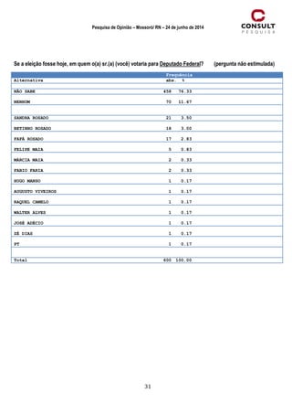 31
Pesquisa de Opinião – Mossoró/ RN – 24 de junho de 2014
Se a eleição fosse hoje, em quem o(a) sr.(a) (você) votaria para Deputado Federal? (pergunta não estimulada)
Frequência
Alternativa abs. %
NÃO SABE 458 76.33
NENHUM 70 11.67
SANDRA ROSADO 21 3.50
BETINHO ROSADO 18 3.00
FAFÁ ROSADO 17 2.83
FELIPE MAIA 5 0.83
MÁRCIA MAIA 2 0.33
FABIO FARIA 2 0.33
HUGO MANSO 1 0.17
AUGUSTO VIVEIROS 1 0.17
RAQUEL CAMELO 1 0.17
WALTER ALVES 1 0.17
JOSÉ ADÉCIO 1 0.17
ZÉ DIAS 1 0.17
PT 1 0.17
Total 600 100.00
 