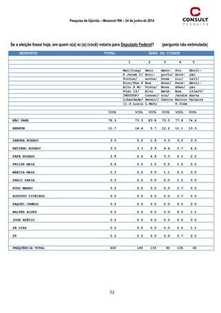 32
Pesquisa de Opinião – Mossoró/ RN – 24 de junho de 2014
Se a eleição fosse hoje, em quem o(a) sr.(a) (você) votaria para Deputado Federal? (pergunta não estimulada)
RESPOSTA TOTAL ÁREA DA CIDADE
1 2 3 4 5
Mal/Iraq/ Belo Aero- Sto. Aboli-
D.Jaime C/ Hori- porto/ Antô- ção
Pintos/ zonte/ Doze nio/ IeII/
Rinc/Pas.P Boa Anos/ Pare- Aboli-
Alto S M/ Vista/ Nova dões/ ção
Plan 13/ Alto Betâ- Bom IIIeIV/
INOCOOP/ Concei/ nia/ Jardim Santa
Liberdade/ Pereir/ Centro Barroc Delmira
Il.S.Luzia L.Mato S.José
%COL %COL %COL %COL %COL %COL
NÃO SABE 76.3 73.3 83.8 73.3 77.8 74.4
NENHUM 11.7 14.4 5.7 12.2 11.1 13.3
SANDRA ROSADO 3.5 5.0 1.9 3.3 3.0 3.3
BETINHO ROSADO 3.0 3.3 2.9 4.4 0.7 4.4
FAFÁ ROSADO 2.8 2.2 4.8 3.3 2.2 2.2
FELIPE MAIA 0.8 0.0 1.0 2.2 1.5 0.0
MÁRCIA MAIA 0.3 0.6 0.0 1.1 0.0 0.0
FABIO FARIA 0.3 0.0 0.0 0.0 1.5 0.0
HUGO MANSO 0.2 0.0 0.0 0.0 0.7 0.0
AUGUSTO VIVEIROS 0.2 0.0 0.0 0.0 0.7 0.0
RAQUEL CAMELO 0.2 0.6 0.0 0.0 0.0 0.0
WALTER ALVES 0.2 0.0 0.0 0.0 0.0 1.1
JOSÉ ADÉCIO 0.2 0.6 0.0 0.0 0.0 0.0
ZÉ DIAS 0.2 0.0 0.0 0.0 0.0 1.1
PT 0.2 0.0 0.0 0.0 0.7 0.0
FREQUÊNCIA TOTAL 600 180 105 90 135 90
 