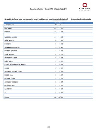 34
Pesquisa de Opinião – Mossoró/ RN – 24 de junho de 2014
Se a eleição fosse hoje, em quem o(a) sr.(a) (você) votaria para Deputado Estadual? (pergunta não estimulada)
Frequência
Alternativa abs. %
NÃO SABE 463 77.17
NENHUM 74 12.33
LARISSA ROSADO 29 4.83
JOSÉ ADÉCIO 6 1.00
MINEIRO 5 0.83
LEONARDO NOGUEIRA 5 0.83
NÉLTER QUEIROZ 4 0.67
FAFÁ ROSADO 2 0.33
FRANCISCO JOSE 2 0.33
JOÃO MAIA 1 0.17
BISPO FRANCISCO DE ASSIS 1 0.17
SOUZA 1 0.17
ANTÔNIO JACOME FILHO 1 0.17
NÉLIO DIAS 1 0.17
WALTER ALVES 1 0.17
SHIRLEY TARGINO 1 0.17
GETÚLIO REGO 1 0.17
LAIRINHO 1 0.17
PT 1 0.17
Total 600 100.00
 