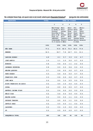 35
Pesquisa de Opinião – Mossoró/ RN – 24 de junho de 2014
Se a eleição fosse hoje, em quem o(a) sr.(a) (você) votaria para Deputado Estadual? (pergunta não estimulada)
RESPOSTA TOTAL ÁREA DA CIDADE
1 2 3 4 5
Mal/Iraq/ Belo Aero- Sto. Aboli-
D.Jaime C/ Hori- porto/ Antô- ção
Pintos/ zonte/ Doze nio/ IeII/
Rinc/Pas.P Boa Anos/ Pare- Aboli-
Alto S M/ Vista/ Nova dões/ ção
Plan 13/ Alto Betâ- Bom IIIeIV/
INOCOOP/ Concei/ nia/ Jardim Santa
Liberdade/ Pereir/ Centro Barroc Delmira
Il.S.Luzia L.Mato S.José
%COL %COL %COL %COL %COL %COL
NÃO SABE 77.2 72.8 82.9 70.0 83.0 77.8
NENHUM 12.3 16.7 7.6 16.7 8.1 11.1
LARISSA ROSADO 4.8 6.1 5.7 3.3 2.2 6.7
JOSÉ ADÉCIO 1.0 1.1 1.0 0.0 0.7 2.2
MINEIRO 0.8 0.6 0.0 1.1 2.2 0.0
LEONARDO NOGUEIRA 0.8 0.0 0.0 5.6 0.0 0.0
NÉLTER QUEIROZ 0.7 0.6 0.0 0.0 0.7 2.2
FAFÁ ROSADO 0.3 0.6 0.0 0.0 0.7 0.0
FRANCISCO JOSE 0.3 0.6 0.0 0.0 0.7 0.0
JOÃO MAIA 0.2 0.0 1.0 0.0 0.0 0.0
BISPO FRANCISCO DE ASSIS 0.2 0.0 1.0 0.0 0.0 0.0
SOUZA 0.2 0.0 0.0 0.0 0.7 0.0
ANTÔNIO JACOME FILHO 0.2 0.6 0.0 0.0 0.0 0.0
NÉLIO DIAS 0.2 0.6 0.0 0.0 0.0 0.0
WALTER ALVES 0.2 0.0 0.0 1.1 0.0 0.0
SHIRLEY TARGINO 0.2 0.0 0.0 1.1 0.0 0.0
GETÚLIO REGO 0.2 0.0 0.0 1.1 0.0 0.0
LAIRINHO 0.2 0.0 1.0 0.0 0.0 0.0
PT 0.2 0.0 0.0 0.0 0.7 0.0
FREQUÊNCIA TOTAL 600 180 105 90 135 90
 