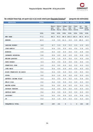 36
Pesquisa de Opinião – Mossoró/ RN – 24 de junho de 2014
Se a eleição fosse hoje, em quem o(a) sr.(a) (você) votaria para Deputado Estadual? (pergunta não estimulada)
RESPOSTA TOTAL PREFERÊNCIA PARA GOVERNADOR DO RN
Henri- Robin- Rober- Ara- Simo- ne- não
que son to ken ne nhum sabe
Alves Faria Pauli. Fari. Dutra dizer
%COL %COL %COL %COL %COL %COL %COL %COL
NÃO SABE 77.2 86.2 76.2 88.9 100.0 100.0 48.4 87.9
NENHUM 12.3 1.8 5.9 11.1 0.0 0.0 45.2 4.5
LARISSA ROSADO 4.8 6.7 5.9 0.0 0.0 0.0 1.6 4.5
JOSÉ ADÉCIO 1.0 0.4 3.0 0.0 0.0 0.0 1.6 0.0
MINEIRO 0.8 0.4 2.0 0.0 0.0 0.0 0.8 0.8
LEONARDO NOGUEIRA 0.8 0.9 2.0 0.0 0.0 0.0 0.8 0.0
NÉLTER QUEIROZ 0.7 0.9 1.0 0.0 0.0 0.0 0.0 0.8
FAFÁ ROSADO 0.3 0.0 0.0 0.0 0.0 0.0 0.0 1.5
FRANCISCO JOSE 0.3 0.0 2.0 0.0 0.0 0.0 0.0 0.0
JOÃO MAIA 0.2 0.4 0.0 0.0 0.0 0.0 0.0 0.0
BISPO FRANCISCO DE ASSIS 0.2 0.4 0.0 0.0 0.0 0.0 0.0 0.0
SOUZA 0.2 0.0 1.0 0.0 0.0 0.0 0.0 0.0
ANTÔNIO JACOME FILHO 0.2 0.0 0.0 0.0 0.0 0.0 0.8 0.0
NÉLIO DIAS 0.2 0.4 0.0 0.0 0.0 0.0 0.0 0.0
WALTER ALVES 0.2 0.4 0.0 0.0 0.0 0.0 0.0 0.0
SHIRLEY TARGINO 0.2 0.4 0.0 0.0 0.0 0.0 0.0 0.0
GETÚLIO REGO 0.2 0.4 0.0 0.0 0.0 0.0 0.0 0.0
LAIRINHO 0.2 0.0 0.0 0.0 0.0 0.0 0.8 0.0
PT 0.2 0.0 1.0 0.0 0.0 0.0 0.0 0.0
FREQUÊNCIA TOTAL 600 225 101 9 1 6 126 132
 