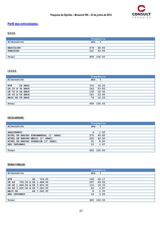 37
Pesquisa de Opinião – Mossoró/ RN – 24 de junho de 2014
Perfil dos entrevistados:
S E X O:
Frequência
Alternativa abs. %
MASCULINO 279 46.50
FEMININO 321 53.50
Total 600 100.00
I D A D E:
Frequência
Alternativa abs. %
ATÉ 24 ANOS 110 18.33
DE 25 A 34 ANOS 143 23.83
DE 35 A 44 ANOS 132 22.00
DE 45 A 59 ANOS 141 23.50
MAIS DE 59 ANOS 74 12.33
Total 600 100.00
ESCOLARIDADE:
Frequência
Alternativa abs. %
ANALFABETO 9 1.50
NÍVEL DE ENSINO FUNDAMENTAL (1º GRAU) 275 45.83
NÍVEL DE ENSINO MÉDIO (2º GRAU) 255 42.50
NÍVEL DE ENSINO SUPERIOR (3º GRAU) 51 8.50
NÃO INFORMOU 10 1.67
Total 600 100.00
RENDA FAMILIAR:
Frequência
Alternativa abs. %
ATÉ ............ R$ 724,00 145 24.17
DE R$ 724,00 A R$ 1.448,00 297 49.50
DE R$ 1.448,00 A R$ 3.620,00 110 18.33
DE R$ 3.620,00 A R$ 7.240,00 22 3.67
MAIS DE ........ R$ 7.240,00 8 1.33
NÃO INFORMOU 18 3.00
Total 600 100.00
 