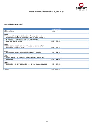 38
Pesquisa de Opinião – Mossoró/ RN – 24 de junho de 2014
ÁREA GEOGRÁFICA DA CIDADE:
Frequência
Alternativa abs. %
ÁREA 1
MALVINAS/ IRAQUE/ DOM JAIME CÂMARA/ PINTOS/
RINCÃO/PASSAGEM DE PEDRAS/ ALTO DE SÃO MANOEL/
PLANALTO 13 DE MAIO/INOCOOP/LIBERDADE/
ILHA DE SANTA LUZIA 180 30.00
ÁREA 2
BELO HORIZONTE/ BOA VISTA/ ALTO DA CONCEIÇÃO/
PEREIRO/ LAGOA DO MATO 105 17.50
ÁREA 3
AEROPORTO/ DOZE ANOS/ NOVA BETÂNIA/ CENTRO 90 15.00
ÁREA 4
SANTO ANTÔNIO/ PAREDÕES /BOM JARDIM/ BARROCAS/
SÃO JOSÉ 135 22.50
ÁREA 5
ABOLIÇÃO I E II/ ABOLIÇÃO III E IV/ SANTA DELMIRA 90 15.00
Total 600 100.00
 