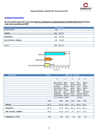 6
Pesquisa de Opinião – Mossoró/ RN – 24 de junho de 2014
Avaliação Administrativa:
De uma maneira geral o(a) sr.(a) (você) Aprova ou Desaprova a administração do Prefeito Silveirinha (Francisco
José Júnior) para Mossoró/RN?
Frequência
Alternativa abs. %
APROVA 391 65.17
DESAPROVA 120 20.00
SEM OPINIÃO FORMADA 89 14.83
Total 600 100.00
RESPOSTA TOTAL ÁREA DA CIDADE
1 2 3 4 5
Mal/Iraq/ Belo Aero- Sto. Aboli-
D.Jaime C/ Hori- porto/ Antô- ção
Pintos/ zonte/ Doze nio/ IeII/
Rinc/Pas.P Boa Anos/ Pare- Aboli-
Alto S M/ Vista/ Nova dões/ ção
Plan 13/ Alto Betâ- Bom IIIeIV/
INOCOOP/ Concei/ nia/ Jardim Santa
Liberdade/ Pereir/ Centro Barroc Delmira
Il.S.Luzia L.Mato S.José
%COL %COL %COL %COL %COL %COL
APROVA 65.2 67.8 60.0 71.1 64.4 61.1
DESAPROVA 20.0 17.8 18.1 22.2 22.2 21.1
SEM OPINIÃO FORMADA 14.8 14.4 21.9 6.7 13.3 17.8
FREQUÊNCIA TOTAL 600 180 105 90 135 90
65,17
20
14,83
Aprova
Desaprova
sem opinião formada
0 10 20 30 40 50 60 70 80
 
