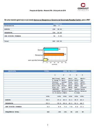 7
Pesquisa de Opinião – Mossoró/ RN – 24 de junho de 2014
De uma maneira geral o(a) sr.(a) (você) Aprova ou Desaprova o Governo da Governada Rosalba Ciarlini, para o RN?
Frequência
Alternativa abs. %
APROVA 228 38.00
DESAPROVA 318 53.00
SEM OPINIÃO FORMADA 54 9.00
Total 600 100.00
RESPOSTA TOTAL ÁREA DA CIDADE
1 2 3 4 5
Mal/Iraq/ Belo Aero- Sto. Aboli-
D.Jaime C/ Hori- porto/ Antô- ção
Pintos/ zonte/ Doze nio/ IeII/
Rinc/Pas.P Boa Anos/ Pare- Aboli-
Alto S M/ Vista/ Nova dões/ ção
Plan 13/ Alto Betâ- Bom IIIeIV/
INOCOOP/ Concei/ nia/ Jardim Santa
Liberdade/ Pereir/ Centro Barroc Delmira
Il.S.Luzia L.Mato S.José
%COL %COL %COL %COL %COL %COL
APROVA 38.0 37.2 40.0 31.1 39.3 42.2
DESAPROVA 53.0 53.9 52.4 61.1 51.1 46.7
SEM OPINIÃO FORMADA 9.0 8.9 7.6 7.8 9.6 11.1
FREQUÊNCIA TOTAL 600 180 105 90 135 90
38
53
9
Aprova
Desaprova
sem opinião formada
0 10 20 30 40 50 60
 