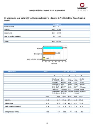 8
Pesquisa de Opinião – Mossoró/ RN – 24 de junho de 2014
De uma maneira geral o(a) sr.(a) (você) Aprova ou Desaprova o Governo da Presidente Dilma Rousseff, para o
Brasil?
Frequência
Alternativa abs. %
APROVA 347 57.83
DESAPROVA 218 36.33
SEM OPINIÃO FORMADA 35 5.83
Total 600 100.00
RESPOSTA TOTAL ÁREA DA CIDADE
1 2 3 4 5
Mal/Iraq/ Belo Aero- Sto. Aboli-
D.Jaime C/ Hori- porto/ Antô- ção
Pintos/ zonte/ Doze nio/ IeII/
Rinc/Pas.P Boa Anos/ Pare- Aboli-
Alto S M/ Vista/ Nova dões/ ção
Plan 13/ Alto Betâ- Bom IIIeIV/
INOCOOP/ Concei/ nia/ Jardim Santa
Liberdade/ Pereir/ Centro Barroc Delmira
Il.S.Luzia L.Mato S.José
%COL %COL %COL %COL %COL %COL
APROVA 57.8 61.7 57.1 57.8 53.3 57.8
DESAPROVA 36.3 32.2 33.3 40.0 40.7 37.8
SEM OPINIÃO FORMADA 5.8 6.1 9.5 2.2 5.9 4.4
FREQUÊNCIA TOTAL 600 180 105 90 135 90
57,83
36,33
5,83
Aprova
Desaprova
sem opinião formada
0 10 20 30 40 50 60 70
 