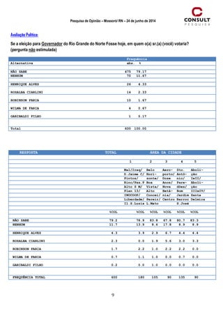 9
Pesquisa de Opinião – Mossoró/ RN – 24 de junho de 2014
Avaliação Política:
Se a eleição para Governador do Rio Grande do Norte Fosse hoje, em quem o(a) sr.(a) (você) votaria?
(pergunta não estimulada)
Frequência
Alternativa abs. %
NÃO SABE 475 79.17
NENHUM 70 11.67
HENRIQUE ALVES 26 4.33
ROSALBA CIARLINI 14 2.33
ROBINSON FARIA 10 1.67
WILMA DE FARIA 4 0.67
GARIBALDI FILHO 1 0.17
Total 600 100.00
RESPOSTA TOTAL ÁREA DA CIDADE
1 2 3 4 5
Mal/Iraq/ Belo Aero- Sto. Aboli-
D.Jaime C/ Hori- porto/ Antô- ção
Pintos/ zonte/ Doze nio/ IeII/
Rinc/Pas.P Boa Anos/ Pare- Aboli-
Alto S M/ Vista/ Nova dões/ ção
Plan 13/ Alto Betâ- Bom IIIeIV/
INOCOOP/ Concei/ nia/ Jardim Santa
Liberdade/ Pereir/ Centro Barroc Delmira
Il.S.Luzia L.Mato S.José
%COL %COL %COL %COL %COL %COL
NÃO SABE 79.2 78.9 83.8 67.8 80.7 83.3
NENHUM 11.7 13.9 8.6 17.8 8.9 8.9
HENRIQUE ALVES 4.3 3.9 2.9 6.7 4.4 4.4
ROSALBA CIARLINI 2.3 0.0 1.9 5.6 3.0 3.3
ROBINSON FARIA 1.7 2.2 1.0 2.2 2.2 0.0
WILMA DE FARIA 0.7 1.1 1.0 0.0 0.7 0.0
GARIBALDI FILHO 0.2 0.0 1.0 0.0 0.0 0.0
FREQUÊNCIA TOTAL 600 180 105 90 135 90
 