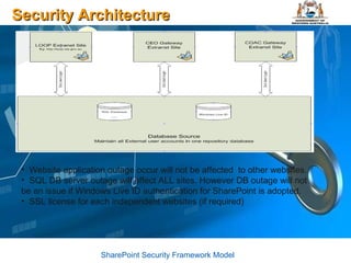 Security Architecture SharePoint Security Framework Model Website application outage occur will not be affected  to other websites. SQL DB server outage will affect ALL sites. However DB outage will not be an issue if Windows Live ID authentication for SharePoint is adopted. SSL license for each independent websites (if required) 