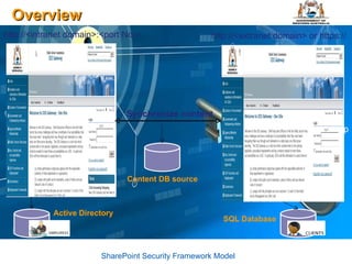 Overview dsfaa SharePoint Security Framework Model Synchronize content http://<intranet domain>:<port No.> http://<extranet domain> or https:// Active Directory SQL Database Content DB source 