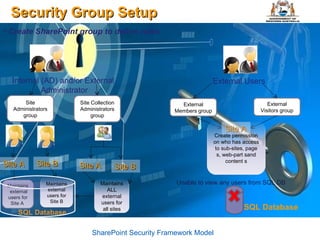 Security Group Setup SharePoint Security Framework Model Internal (AD) and/or External  Administrator Create SharePoint group to define roles Site Administrators group Site Collection Administrators group SQL Database Site A Site B Maintains  external users for Site A  Site A Site B External Users External Members group External Visitors group Site A SQL Database Unable to view any users from SQL DB Maintains external users for Site B Maintains ALL external users for all sites Create permission on who has access to sub-sites, page s, web-part sand content s 