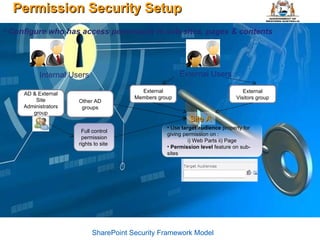 Permission Security Setup SharePoint Security Framework Model Internal Users Configure who has access permission to sub-sites, pages & contents AD & External Site Administrators group Site A Full control permission rights to site  External Users External Members group External Visitors group Other AD groups Use  target audience  property for giving permission on :  i) Web Parts ii) Page Permission level  feature   on sub-sites 