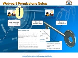 Web-part Permissions Setup SharePoint Security Framework Model Internal (AD) Users Secure certain content section of a public page(s) to certain target audience External Users External Members group External Visitors group Other AD groups (non admin) 