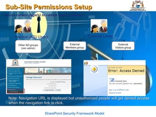 Sub-Site Permissions Setup SharePoint Security Framework Model Internal (AD) Users Secure certain page(s) to certain target audience External Users External Members group External Visitors group Other AD groups (non admin) Note: Navigation URL is displayed but unauthorized people will get denied access when the navigation link is click. 